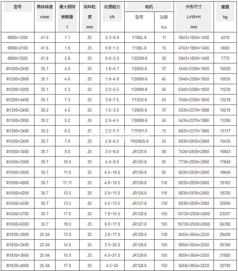 濕式球磨機(圖5) 濕式球磨機(圖5)