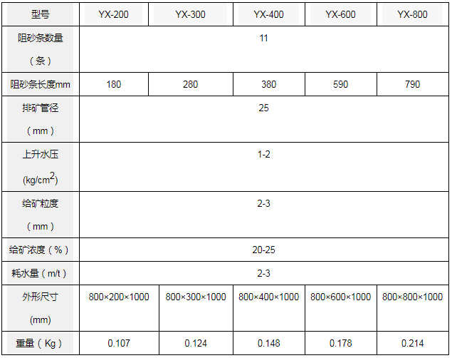 水力分級箱(圖3) 水力分級箱(圖3)